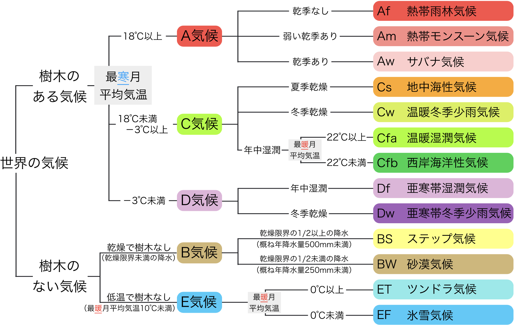 日本の気候区分 ケッペン