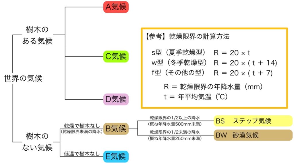 乾燥限界の計算式と砂漠気候（BW気候）、ステップ気候（BS気候）の判定