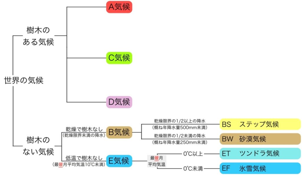 E気候（寒帯）の2つの分類