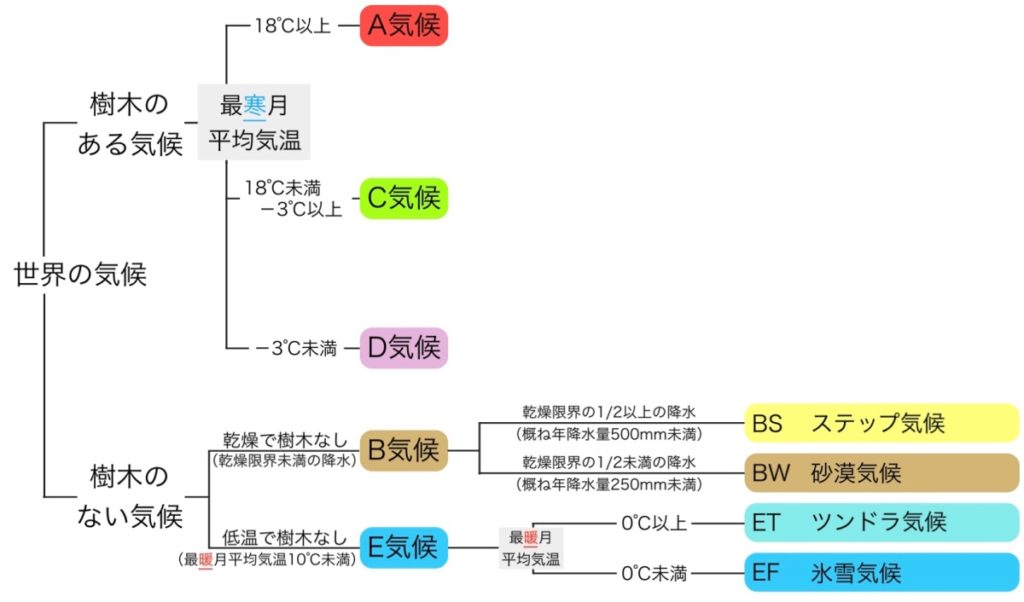 樹林気候のA,C,D気候の判定基準