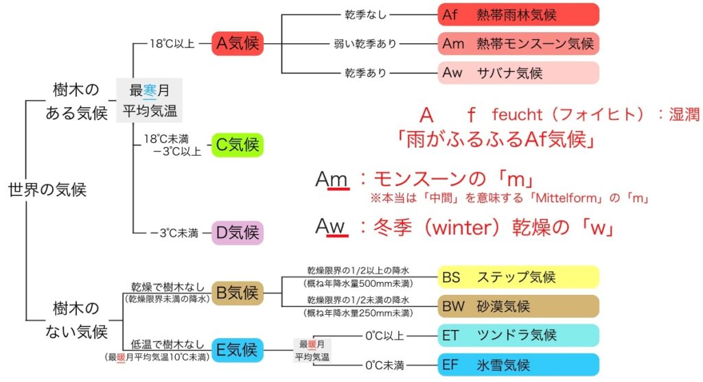 ケッペンの気候区分：熱帯（A気候）の3分類