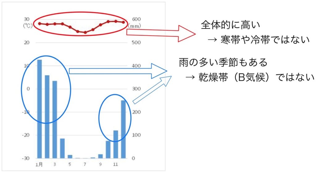 ケッペンの気候区分の判定練習問題１の解説１