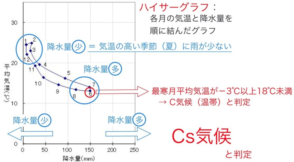 ケッペンの気候区分の判定練習問題３の解説