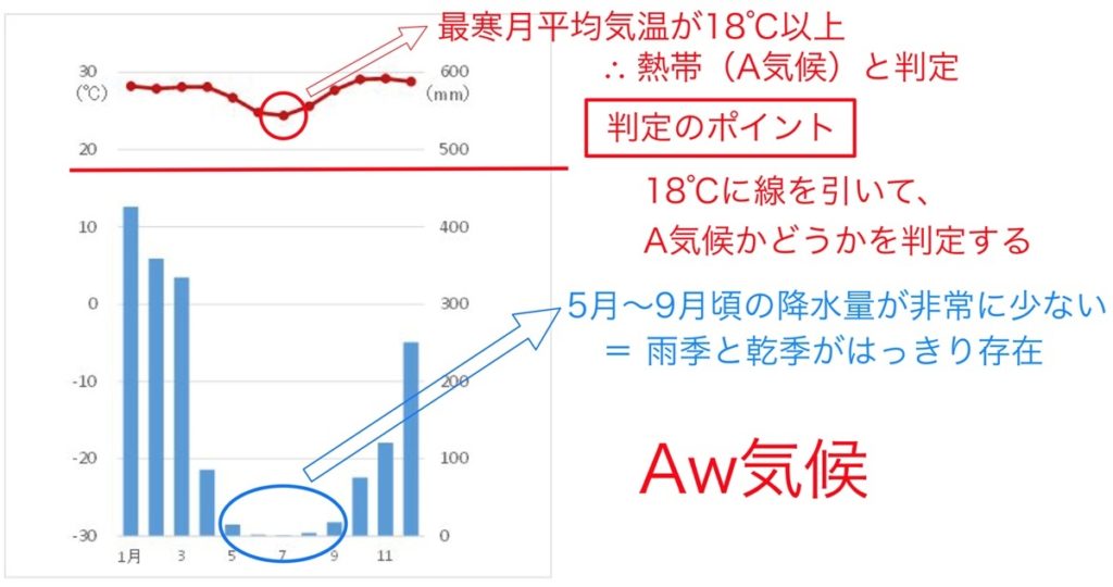 ケッペンの気候区分の判定練習問題１の解説２