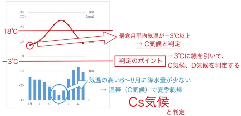 ケッペンの気候区分の判定練習問題２の解説