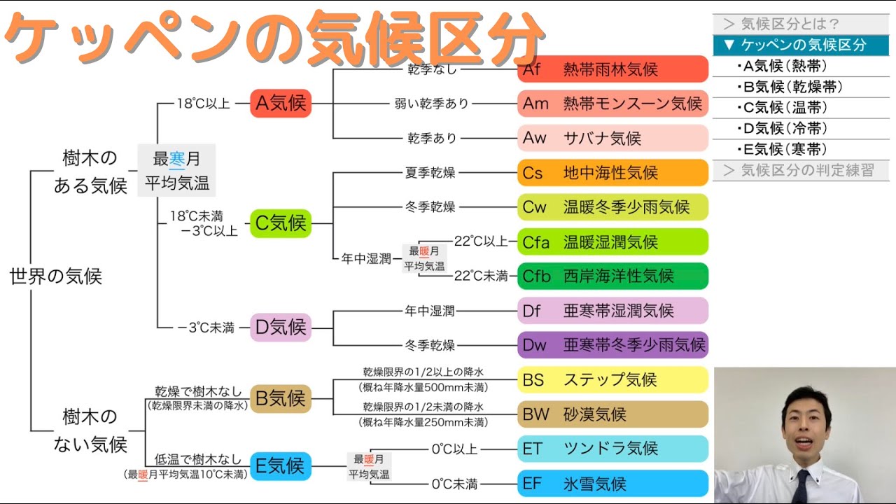 ケッペンの気候区分