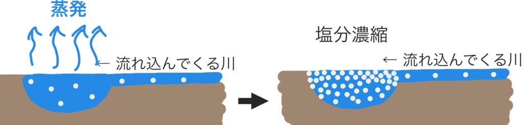 死海のできる仕組み