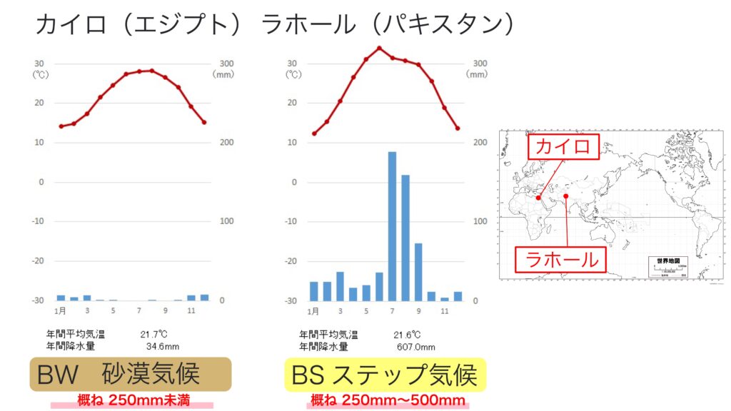 カイロとラホールの雨温図