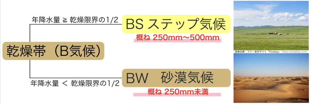 砂漠気候とステップ気候の細分化