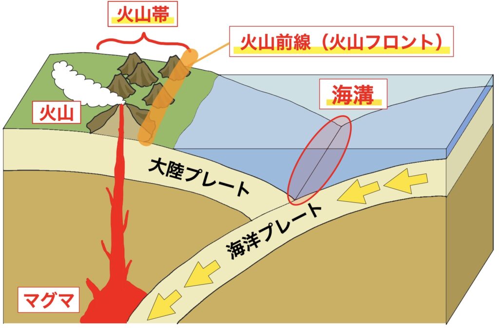 火山帯と火山フロントの模式図