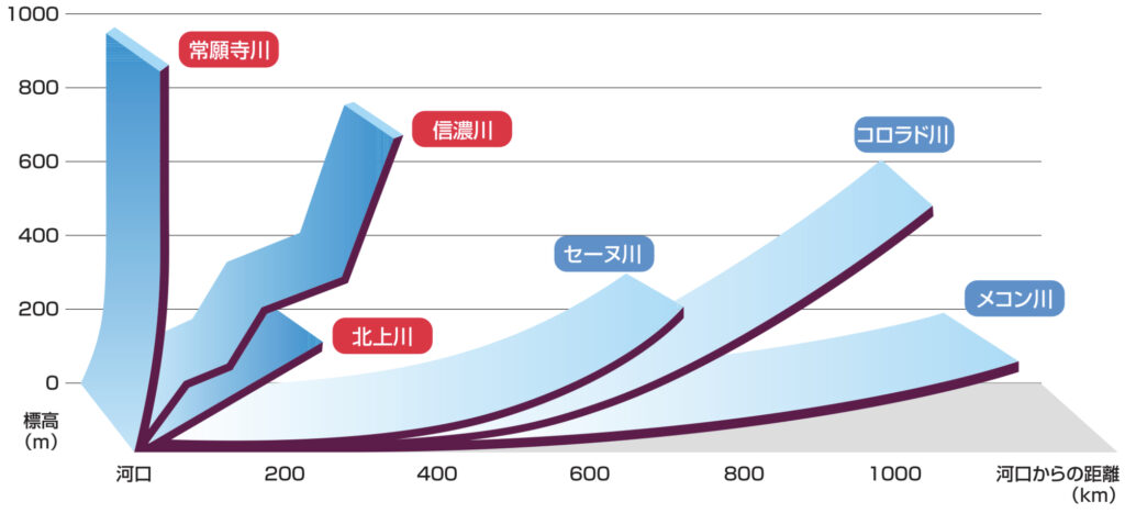 日本と世界の河川の比較