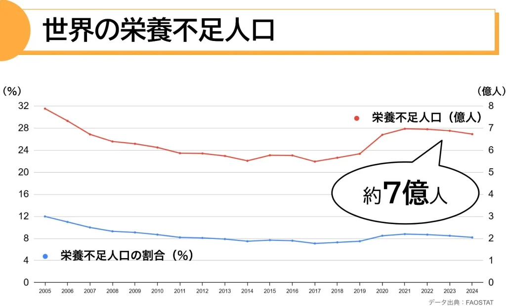 世界の栄養不足人口の推移