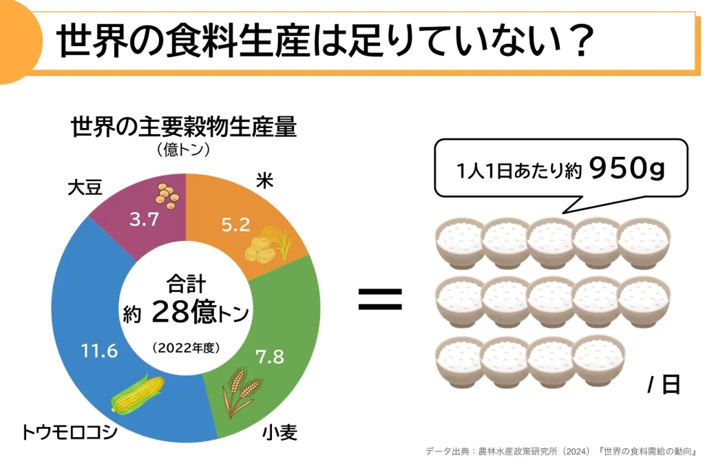 世界の主要穀物生産量と1人あたりの量