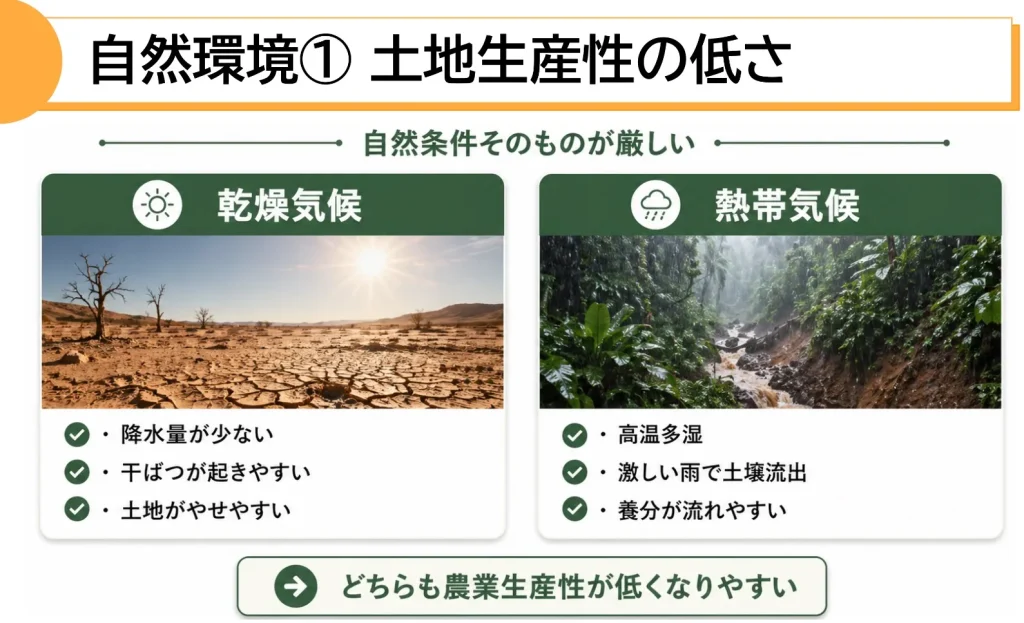 自然環境① 土地生産性の低さ