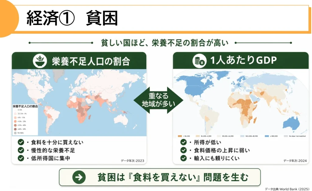 栄養不足人口の割合と1人あたり所得の比較