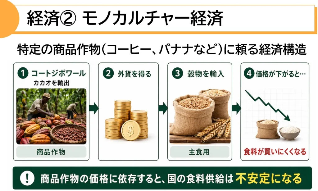モノカルチャー経済と食料価格