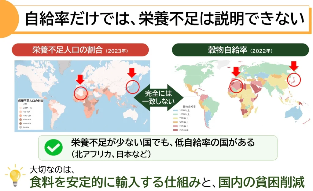 食料自給率だけでは栄養不足を説明できない