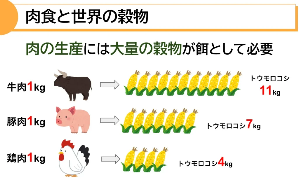 肉1kgを生産するために必要な穀物量