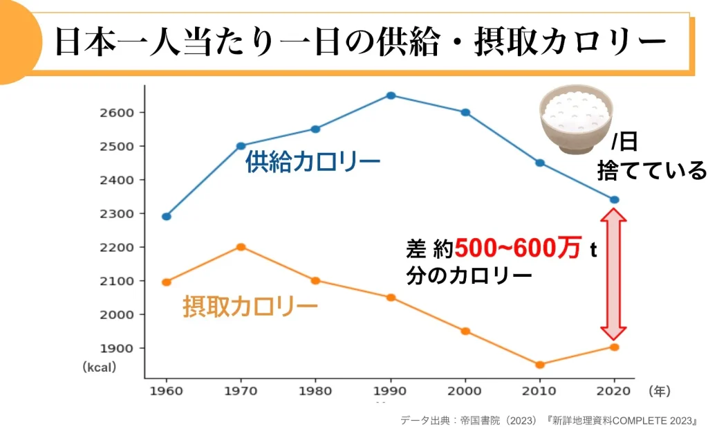 日本の1人1日あたり供給カロリーと摂取カロリー