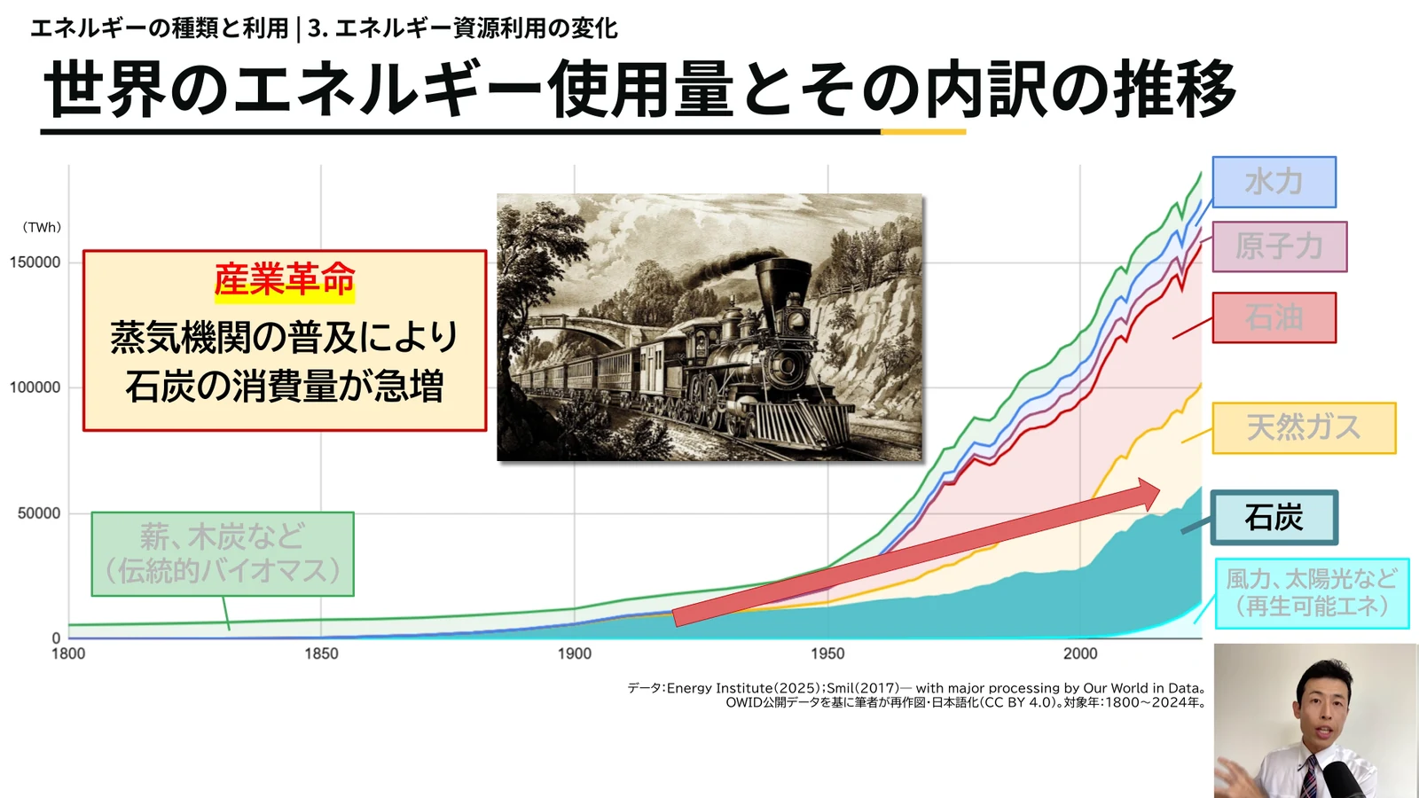世界のエネルギー使用量の推移グラフに産業革命と蒸気機関車の絵を示しながら、石炭の消費が急増した理由を解説している場面