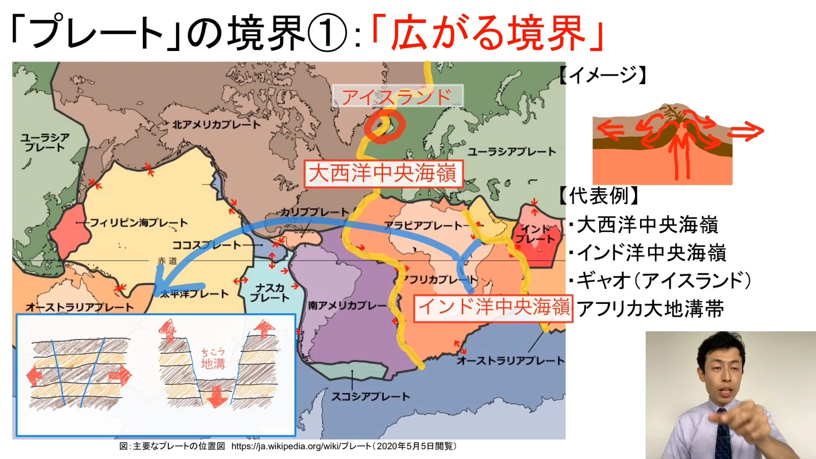 世界のプレート境界地図を示しながら、広がる境界の代表例である大西洋中央海嶺とインド洋中央海嶺、ギャオや大地溝帯の仕組みを解説している場面
