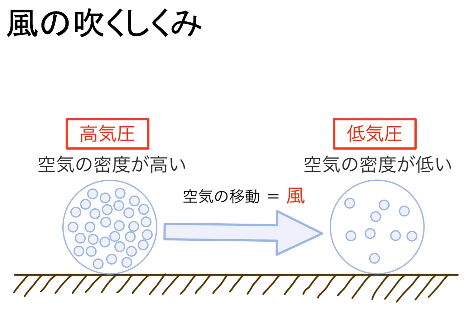 風が吹くしくみを示す模式図。左に空気の密度が高い高気圧、右に空気の密度が低い低気圧が粒子の疎密で描かれ、高気圧から低気圧へ向かう「空気の移動 = 風」の矢印が示されている。