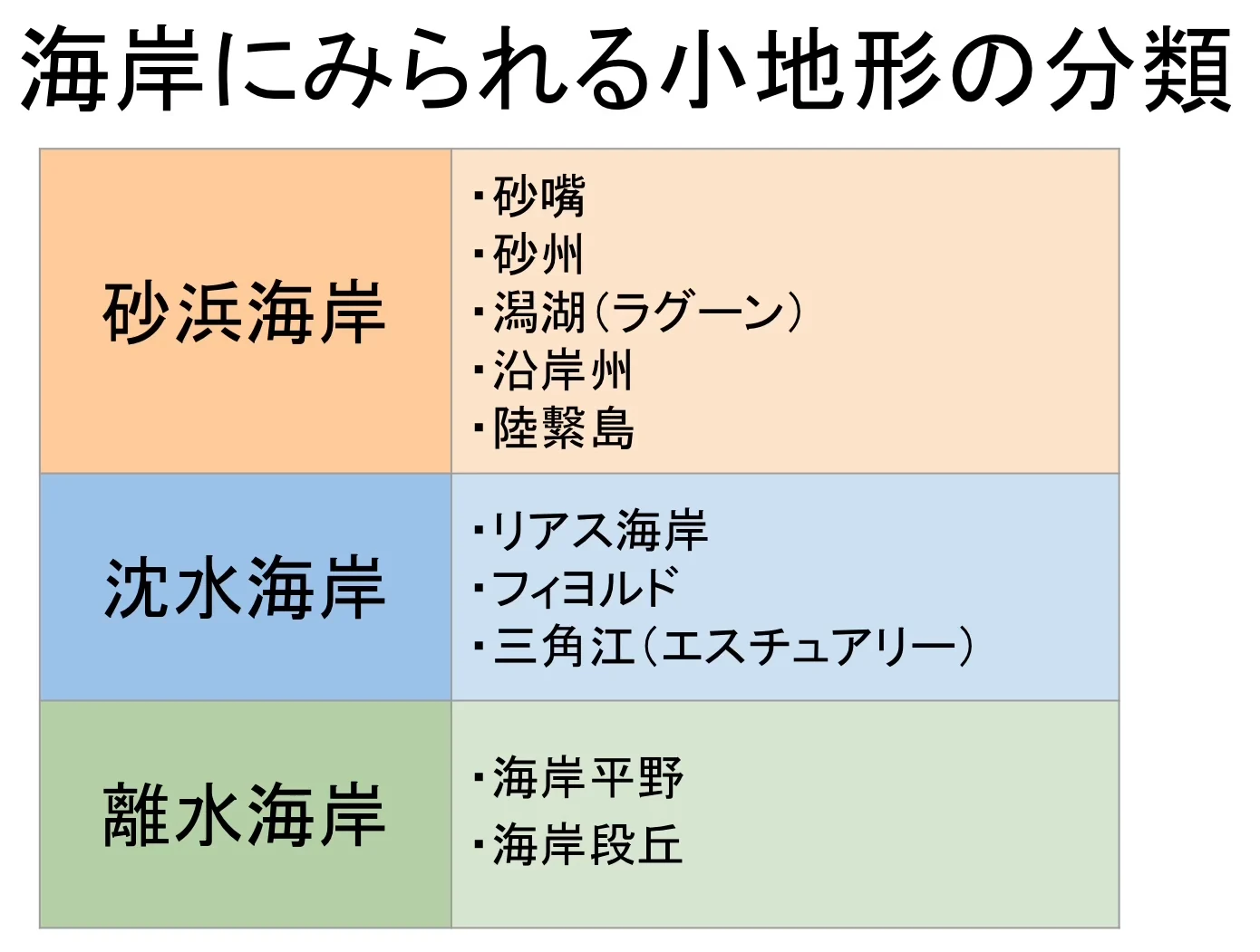 「海岸にみられる小地形の分類」と題した表で、砂浜海岸・沈水海岸・離水海岸の3つの分類ごとに、属する地形の名前が並んでいる。