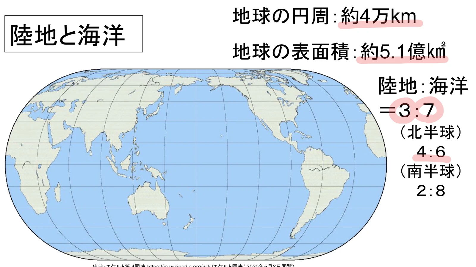 「陸地と海洋」と題した世界地図のスライド。右側に、地球の円周は約4万キロメートル、表面積は約5.1億平方キロメートル、陸地と海洋は3対7、北半球は4対6、南半球は2対8という数字が並んでいる。