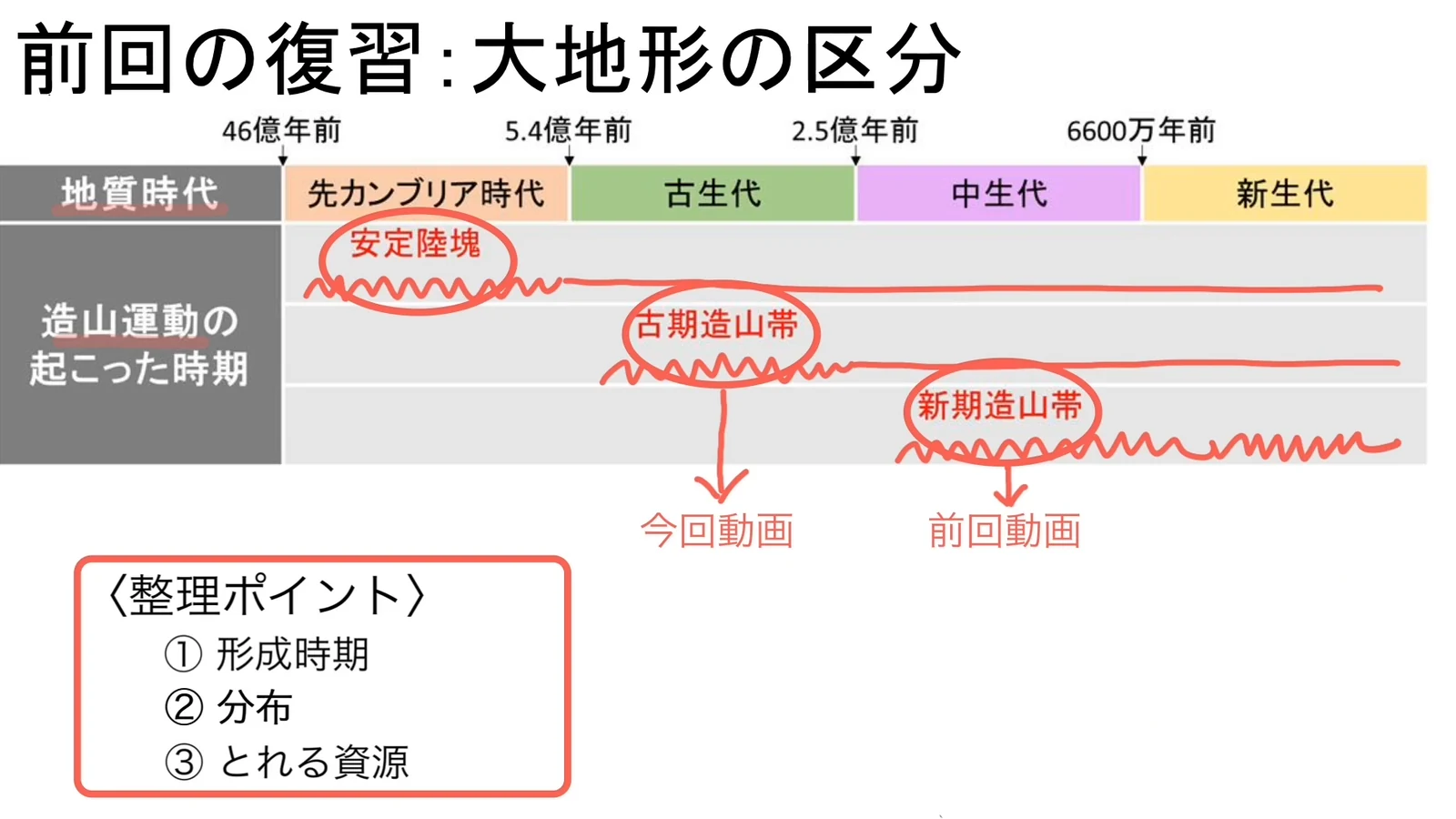 地質時代の年表に、3つの区分それぞれの造山運動が起こった時期が赤い波線で示された表。下に〈整理ポイント〉①形成時期 ②分布 ③とれる資源の囲みが付く。