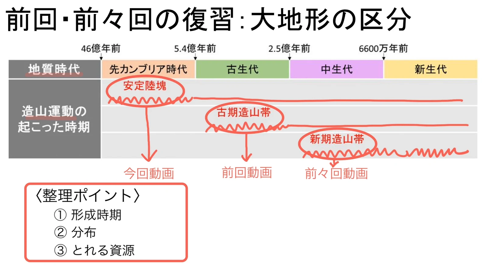 地質時代の年表に、安定陸塊・古期造山帯・新期造山帯がそれぞれ造山運動を受けた時期を赤い波線で示した表。左下に〈整理ポイント〉①形成時期 ②分布 ③とれる資源の囲みがあり、各区分に今回動画・前回動画・前々回動画の注記が付く。
