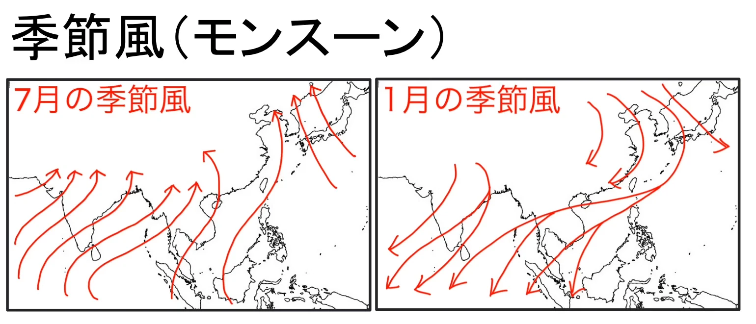 東アジアから南アジアにかけての地図に、7月は海から陸へ、1月は陸から海へ向かう季節風の向きが赤い矢印で示されている。