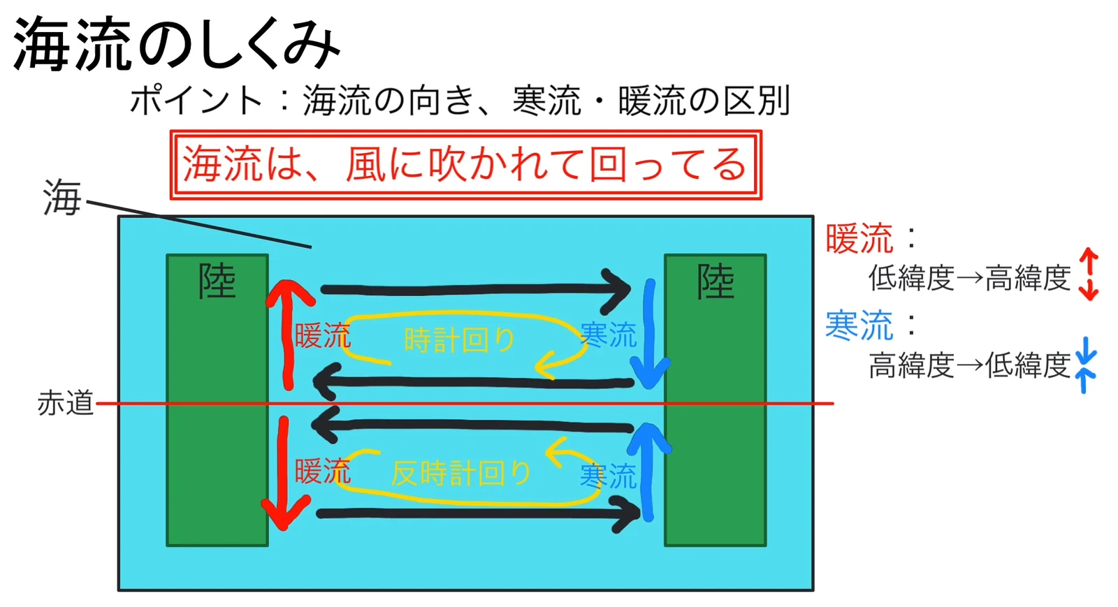 2つの大陸に挟まれた海の模式図。赤道付近を東から西へ、高緯度側を西から東へ向かう黒い矢印が環流を描き、北半球に「時計回り」、南半球に「反時計回り」と黄色で注記されている。大陸沿いには赤い矢印と青い矢印があり、右側に「暖流：低緯度→高緯度」「寒流：高緯度→低緯度」の凡例がある。