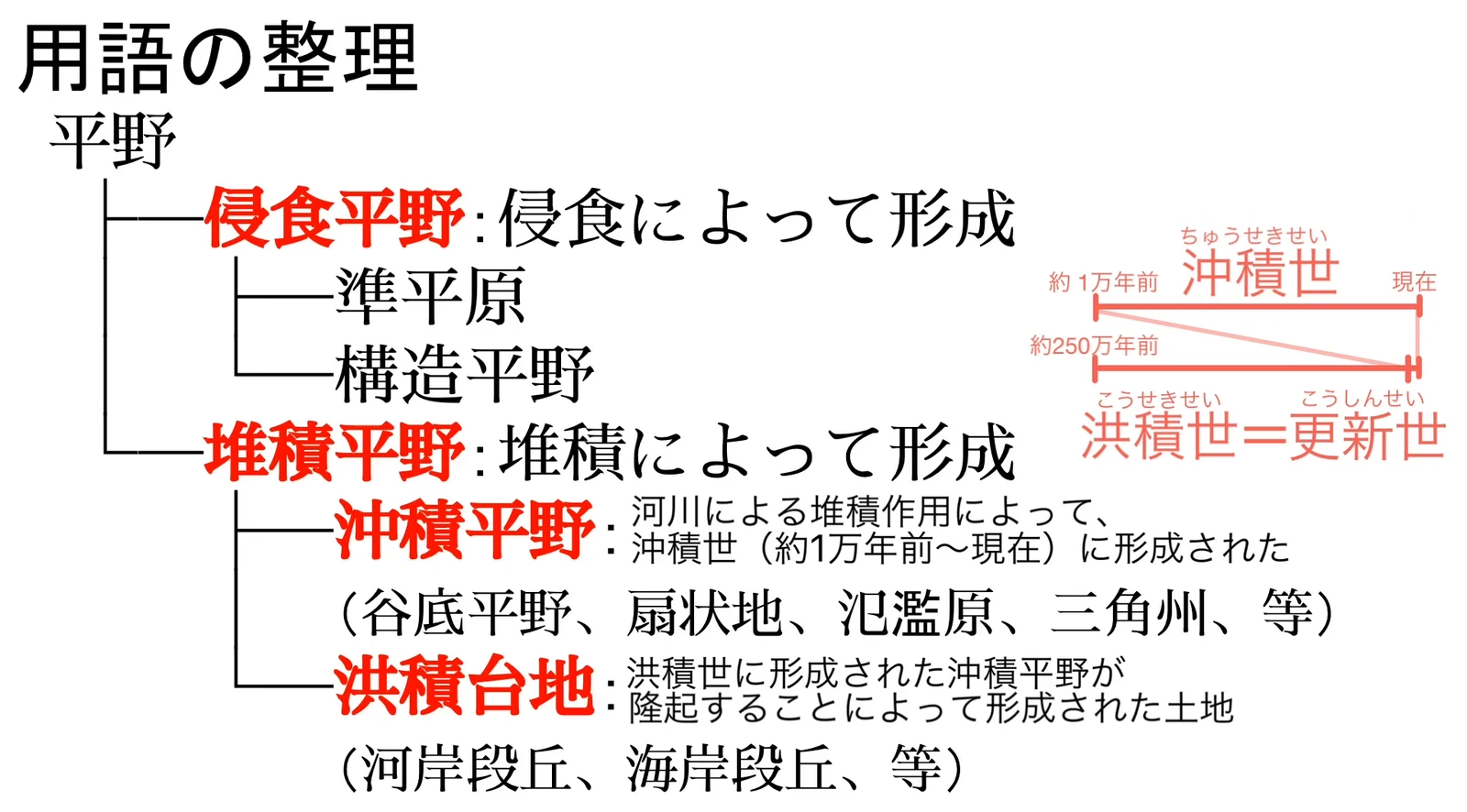 平野を侵食平野(準平原・構造平野)と堆積平野に分け、堆積平野をさらに沖積平野(谷底平野・扇状地・氾濫原・三角州など)と洪積台地(河岸段丘・海岸段丘など)に分けた分類図。右側に沖積世(約1万年前〜現在)と洪積世=更新世(約250万年前〜約1万年前)の年代の目盛りがある。