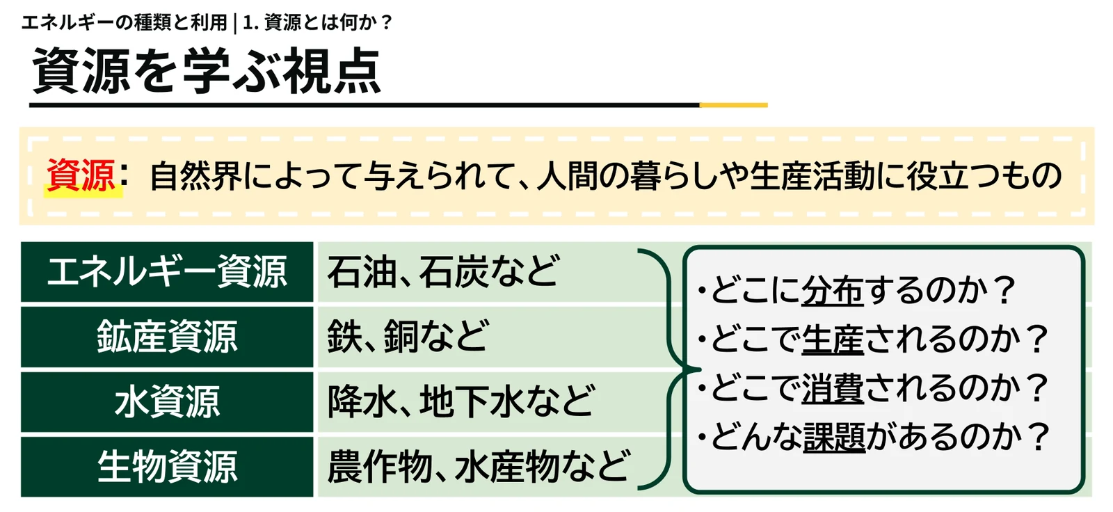 「資源を学ぶ視点」と題したスライド。上に資源の定義が書かれ、下の表にエネルギー資源(石油、石炭など)・鉱産資源(鉄、銅など)・水資源(降水、地下水など)・生物資源(農作物、水産物など)の4分類と例が並ぶ。右の枠には「どこに分布するのか?」「どこで生産されるのか?」「どこで消費されるのか?」「どんな課題があるのか?」の4つの問いがある。