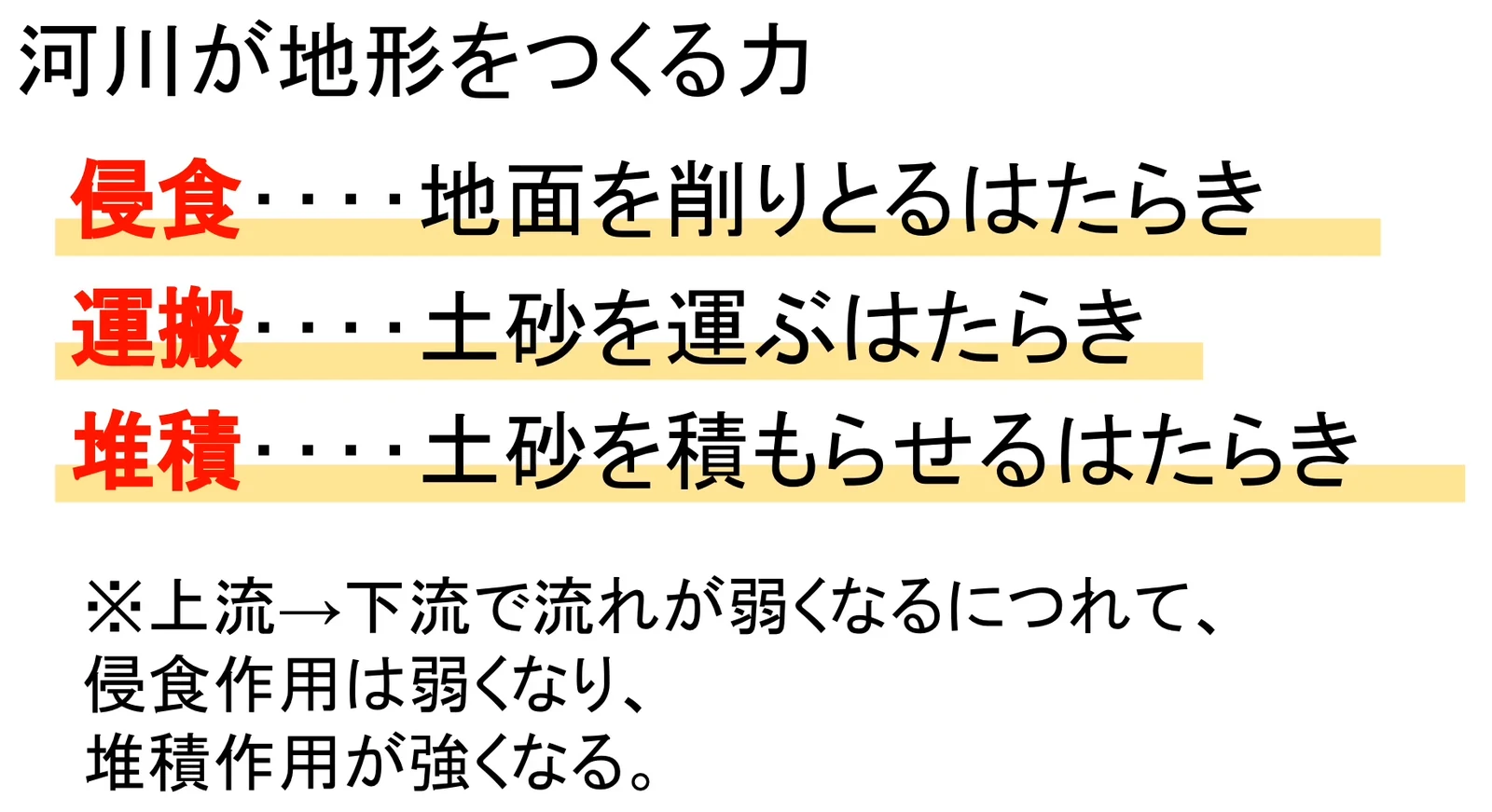 「河川が地形をつくる力」と題したスライドに、侵食・運搬・堆積の3語とそれぞれの意味が並び、下に上流から下流への変化が注記されている。