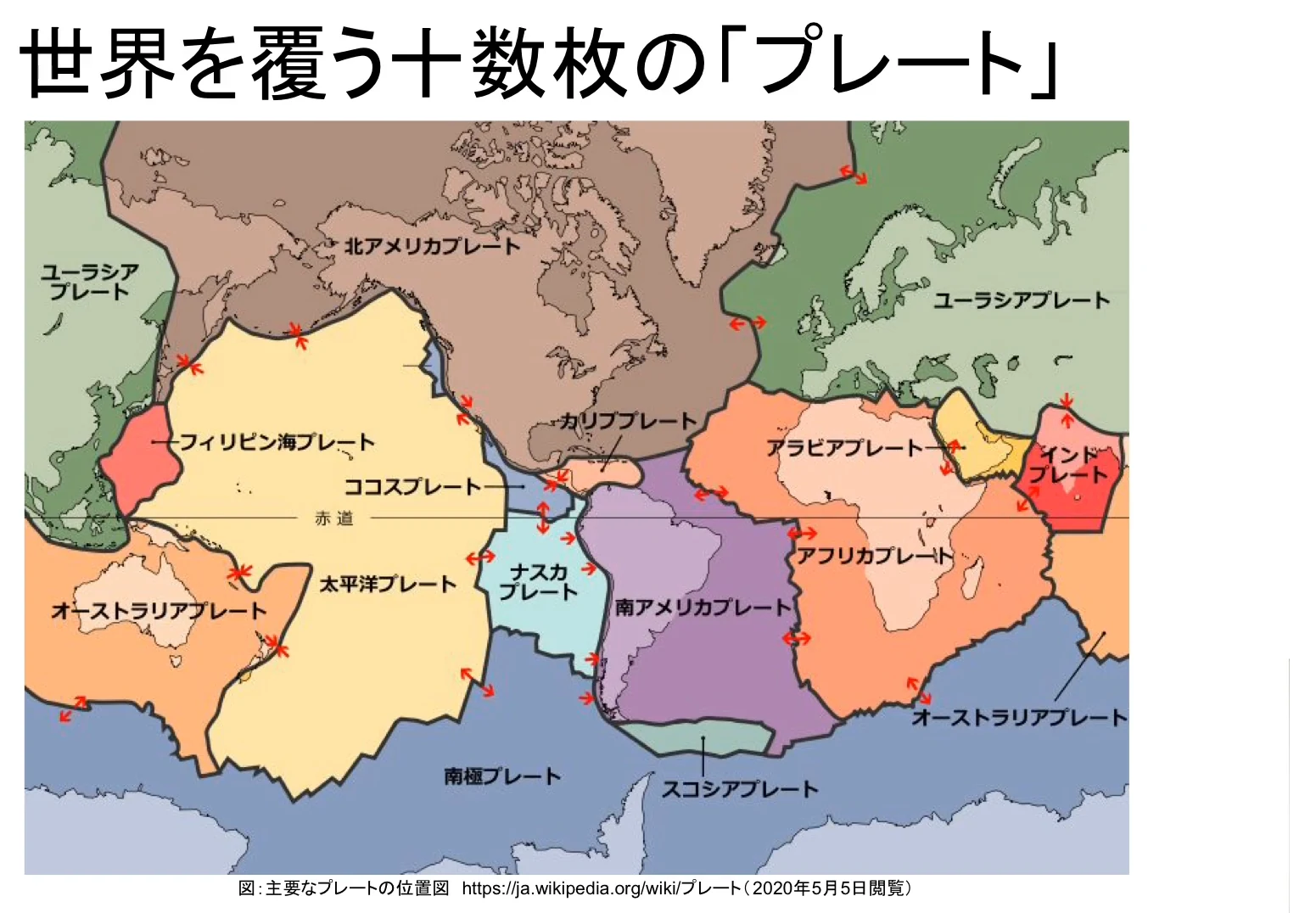 「世界を覆う十数枚の『プレート』」と題した世界地図。ユーラシアプレート、北アメリカプレート、太平洋プレート、フィリピン海プレート、ココスプレート、カリブプレート、ナスカプレート、南アメリカプレート、アフリカプレート、アラビアプレート、インドプレート、オーストラリアプレート、南極プレート、スコシアプレートが色分けされ、境界には赤い矢印が並んでいる。
