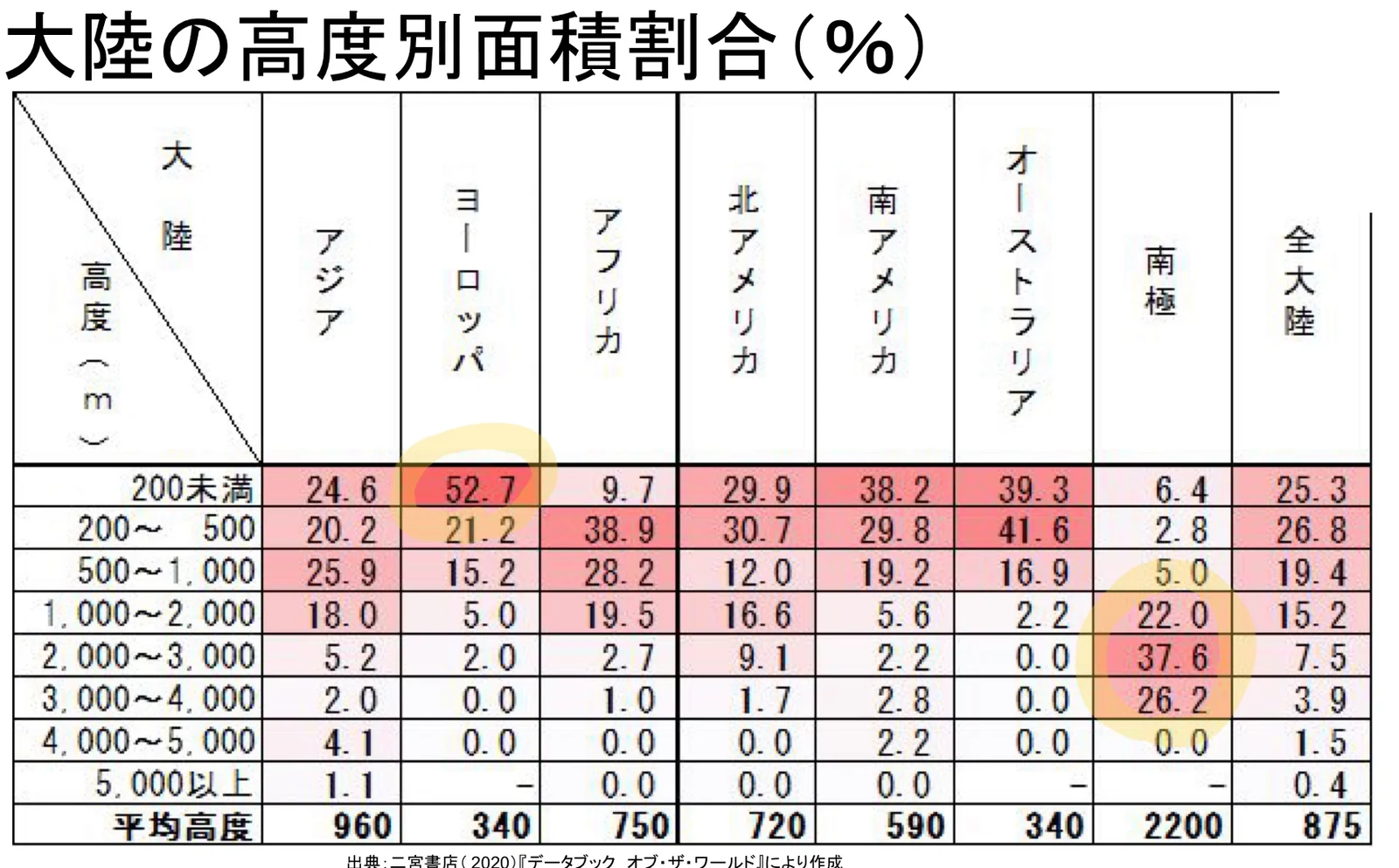 大陸の高度別面積割合をまとめた表。アジア、ヨーロッパ、アフリカ、北アメリカ、南アメリカ、オーストラリア、南極、全大陸の列に、200メートル未満から5000メートル以上までの高度区分ごとの割合と、平均高度の行が並んでいる。