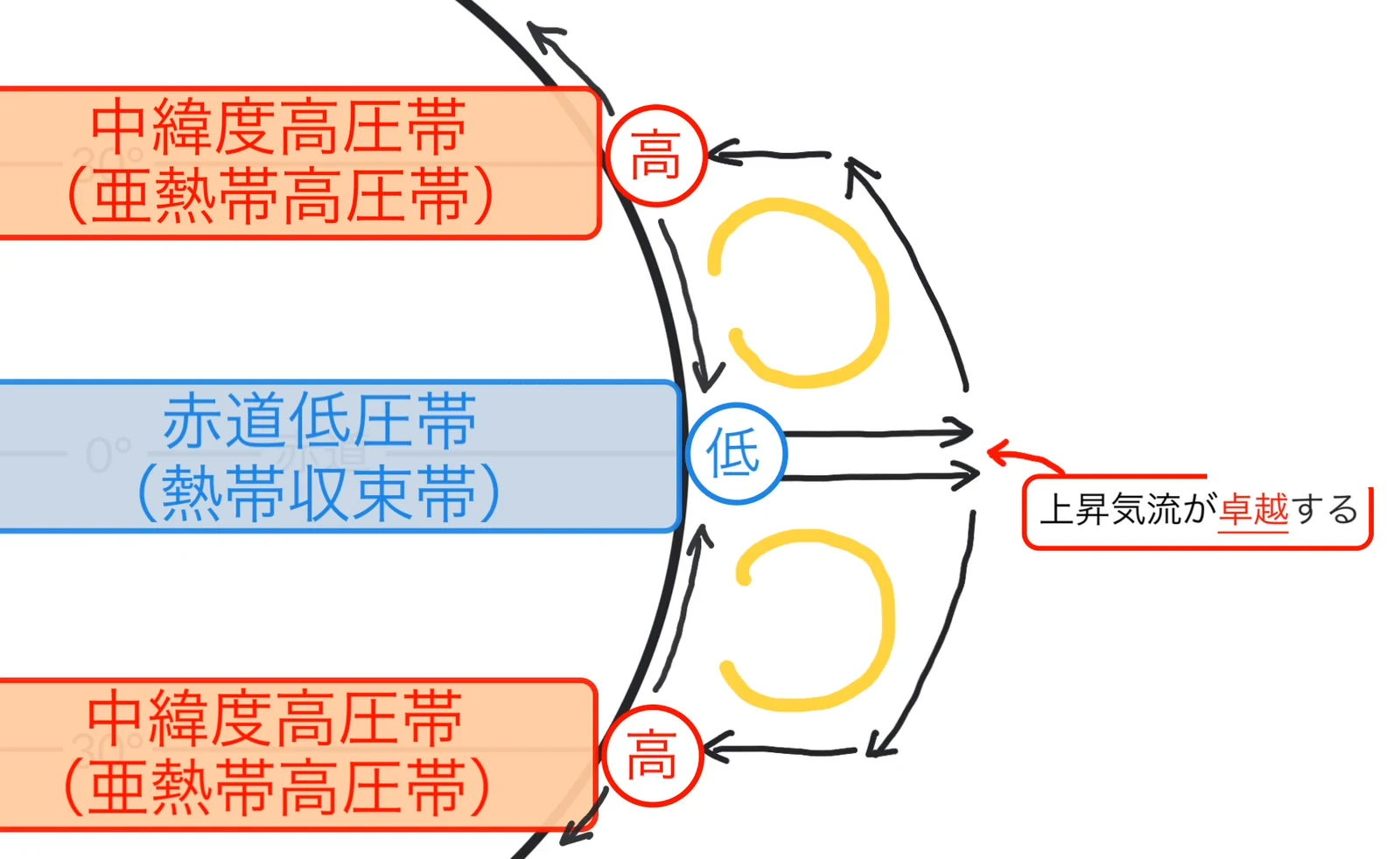 大気大循環の模式図。地球断面に赤道低圧帯(熱帯収束帯)の青い帯と、その南北に中緯度高圧帯(亜熱帯高圧帯)のオレンジの帯が描かれ、上昇気流が卓越することを示す矢印と循環が示されている。