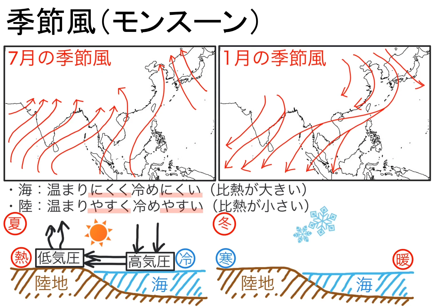 陸地と海の断面図。夏は陸地側が低気圧、海側が高気圧となり海から陸へ風が吹き、冬は海側が低気圧、陸地側が高気圧となり陸から海へ風が吹くしくみが示されている。