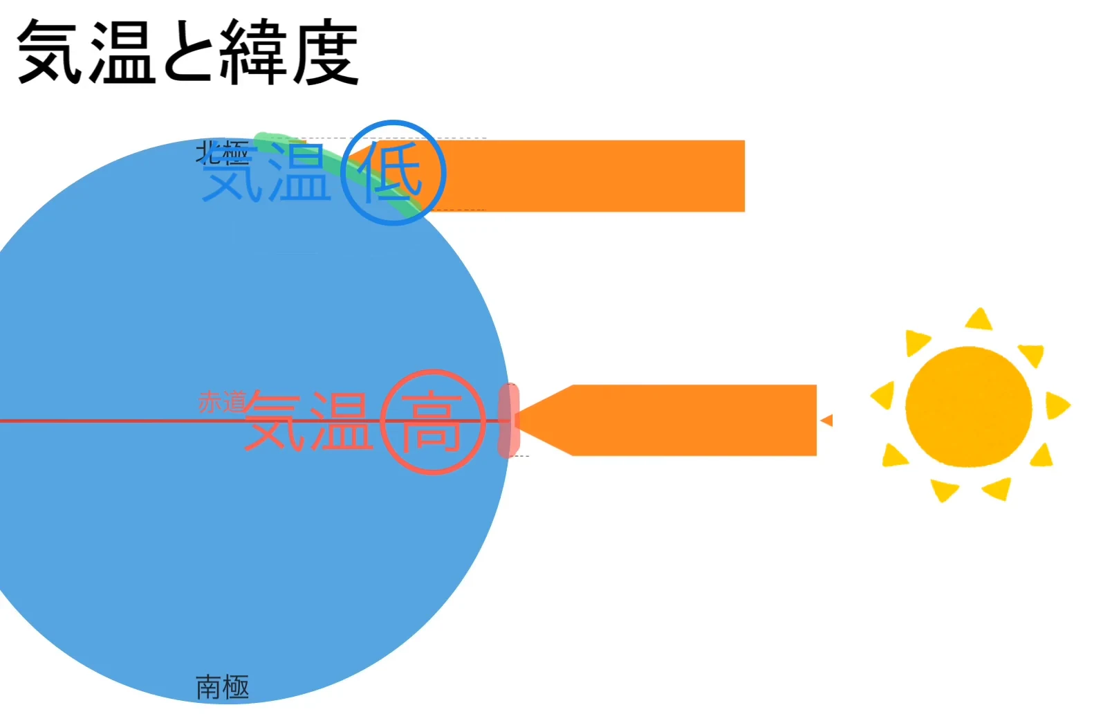 地球への太陽光の当たり方を示した図。赤道付近では光が狭い面積に集中して「気温高」、高緯度では球面に斜めに当たって広い面積に分散し「気温低」と示されている。