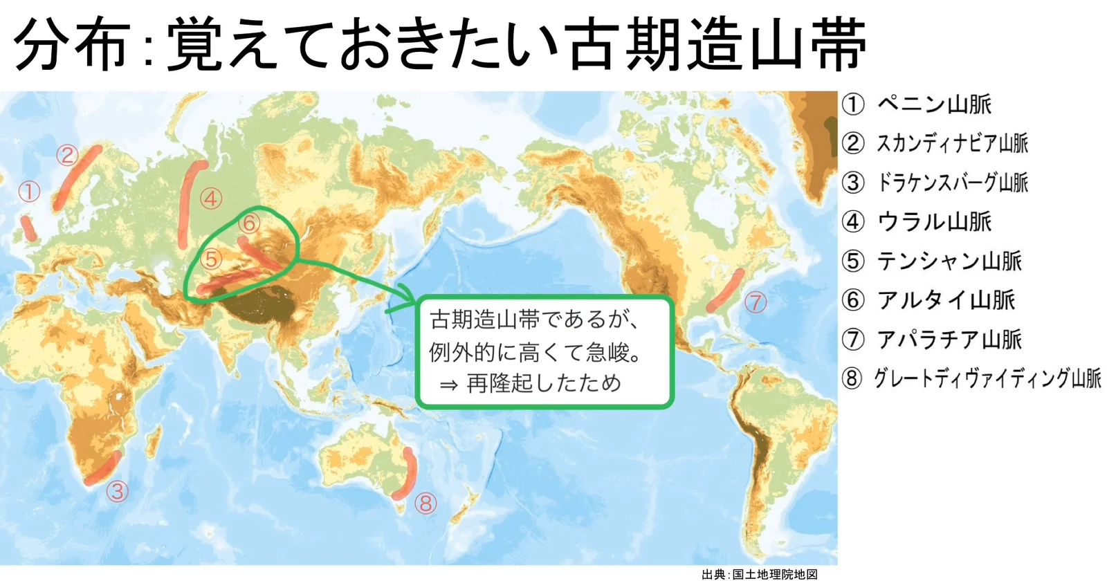 世界地図に古期造山帯の8つの山脈が赤で示され、右に①〜⑧の山脈名の一覧が並ぶ図。中央アジアの2山脈は緑で囲まれ、「例外的に高くて急峻⇒再隆起したため」の注記が付く。