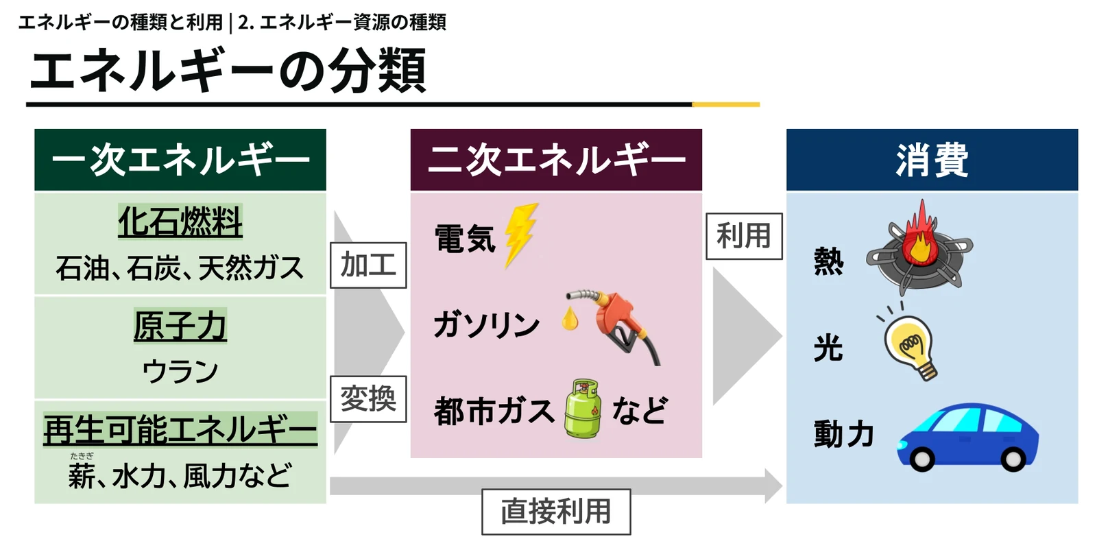 「エネルギーの分類」の図。左の一次エネルギーの欄に化石燃料(石油、石炭、天然ガス)、原子力(ウラン)、再生可能エネルギー(薪、水力、風力など)が並ぶ。「加工」「変換」の矢印で中央の二次エネルギー(電気、ガソリン、都市ガスなど)へつながり、「利用」の矢印で右の消費(熱、光、動力)へ進む。下には、一次エネルギーから消費へ直接向かう「直接利用」の矢印がある。
