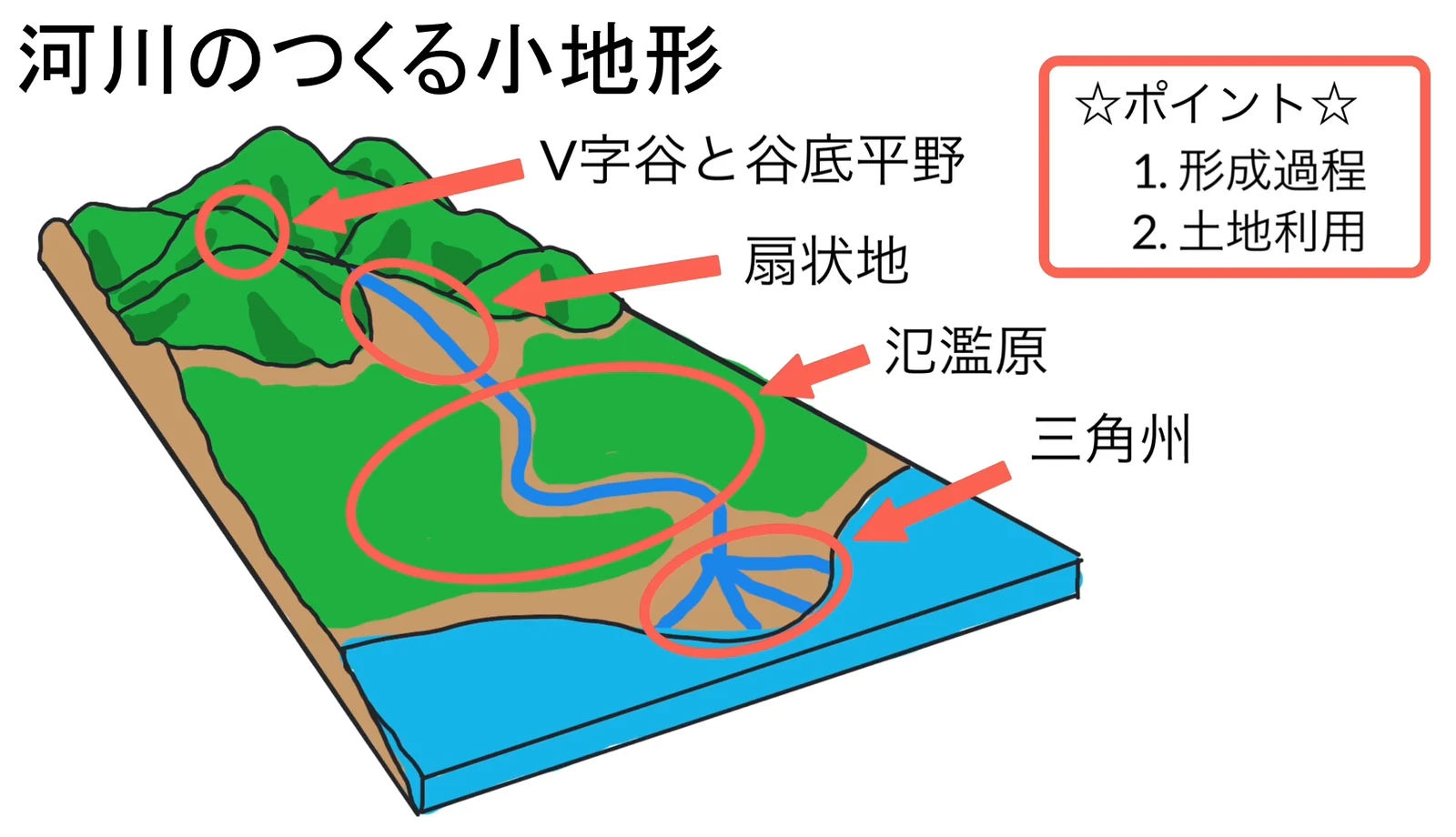 山地から海までを立体的に描いた模式図に、V字谷と谷底平野・扇状地・氾濫原・三角州の位置が赤い丸と矢印で示され、右上に「形成過程」「土地利用」の2つのポイントが書かれている。