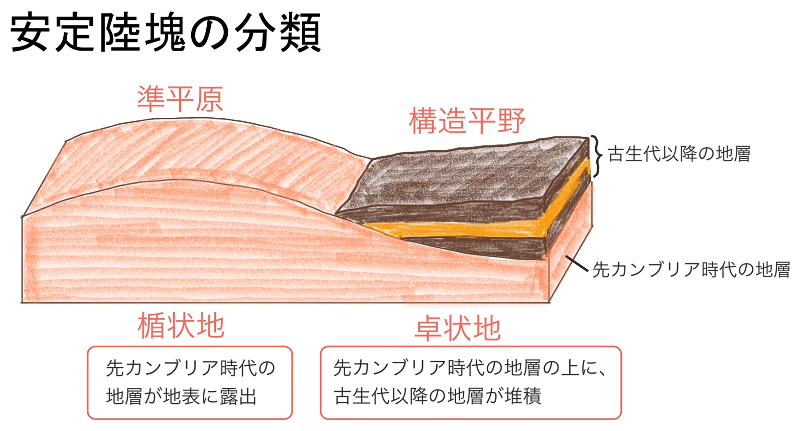 安定陸塊の分類を示した手描きの断面図。左半分は先カンブリア時代の地層がむき出しの楯状地で、上面が準平原。右半分は同じ地層の上に古生代以降の地層が水平に重なった卓状地で、上面が構造平野。下に両者の違いを書いた囲みが2つ付く。