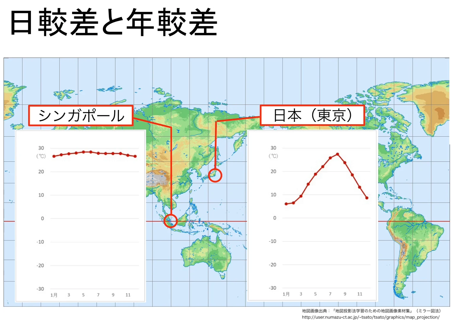 世界地図上に、低緯度のシンガポールと中緯度の日本(東京)の月別気温グラフを配置。シンガポールは年間を通して約27℃で変化が少なく、東京は約5℃から27℃まで大きく変化している。
