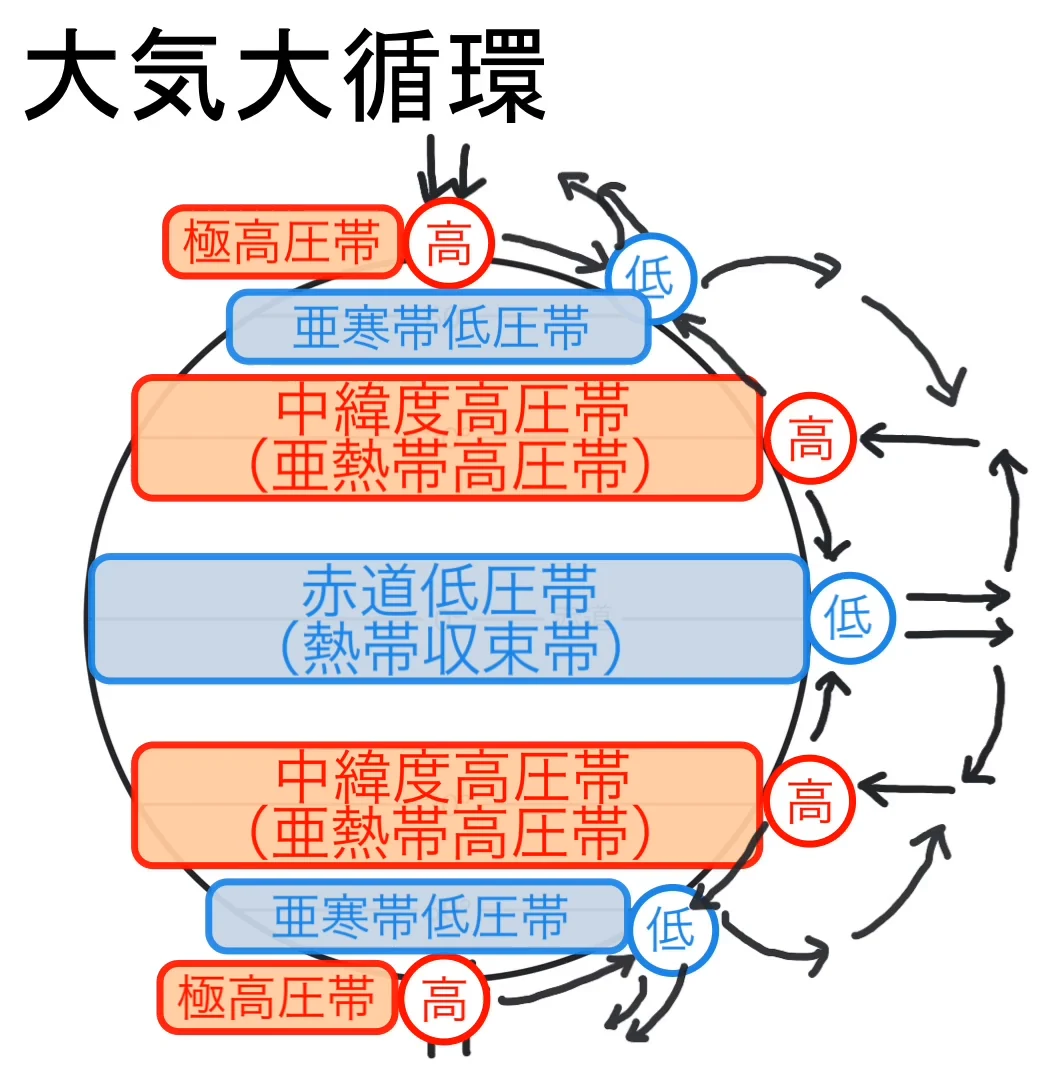 地球全体の大気大循環を示す図。極高圧帯、亜寒帯低圧帯、中緯度高圧帯(亜熱帯高圧帯)、赤道低圧帯(熱帯収束帯)が緯度に沿って帯状に並び、3つの循環を示す矢印が描かれている。