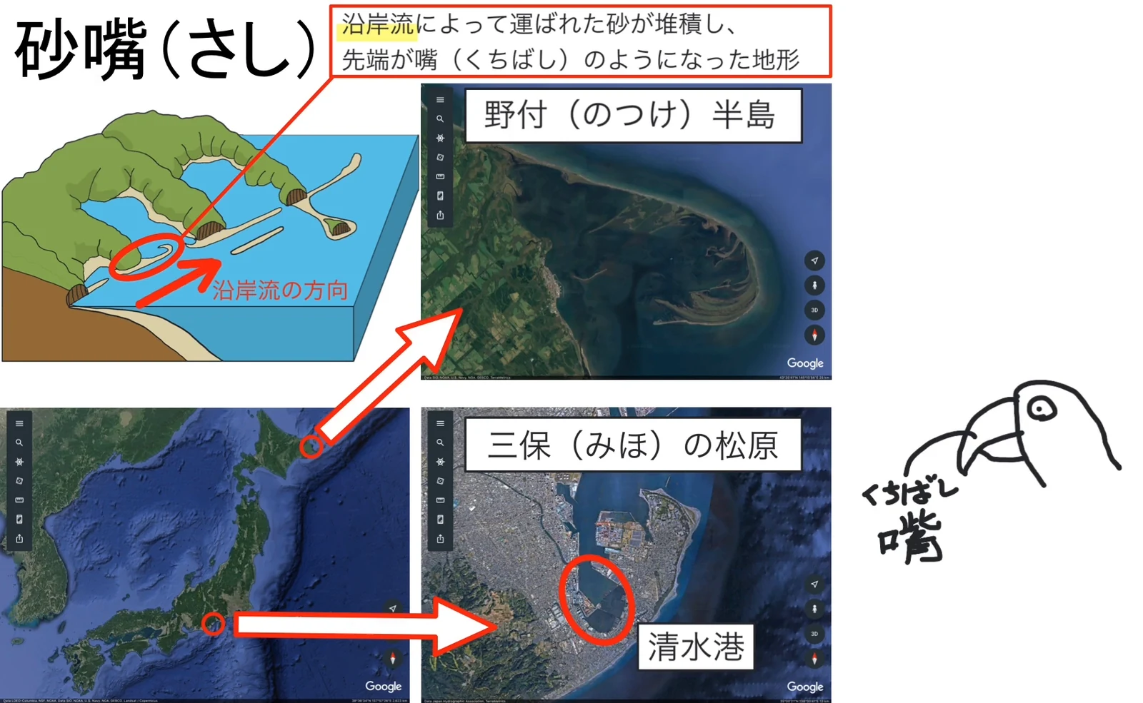 左上に沿岸流の向きを矢印で示した砂嘴の模式図、右に野付半島と三保の松原（清水港）の衛星画像、左下に両地点の位置を示した日本地図が並んでいる。