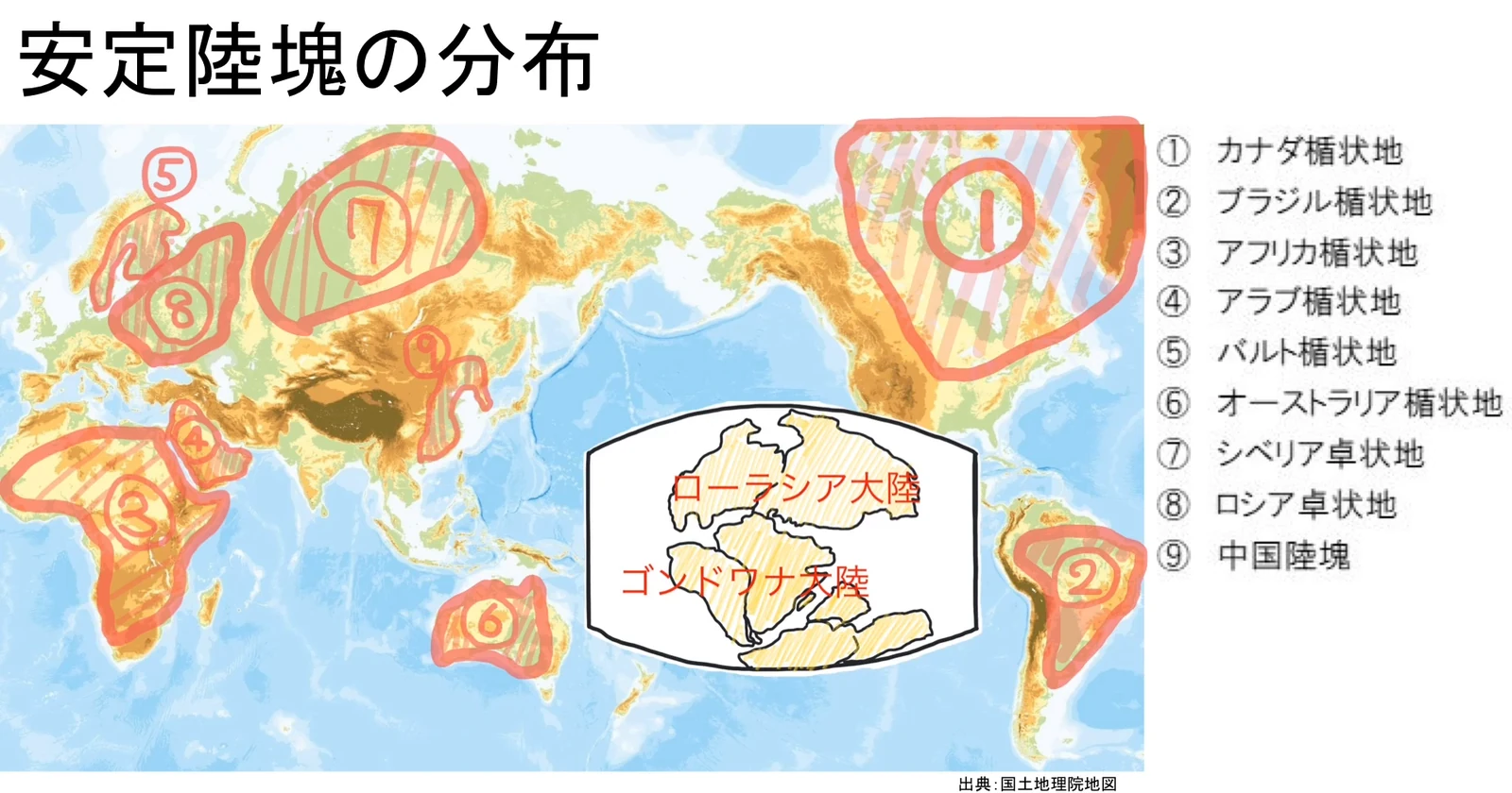 世界地図に代表的な安定陸塊9か所を赤い枠で囲んで番号を振り、右に①カナダ楯状地 ②ブラジル楯状地 ③アフリカ楯状地 ④アラブ楯状地 ⑤バルト楯状地 ⑥オーストラリア楯状地 ⑦シベリア卓状地 ⑧ロシア卓状地 ⑨中国陸塊の凡例を並べた図。中央の太平洋上に、ローラシア大陸とゴンドワナ大陸の手描きの復元図が書き加えられている。