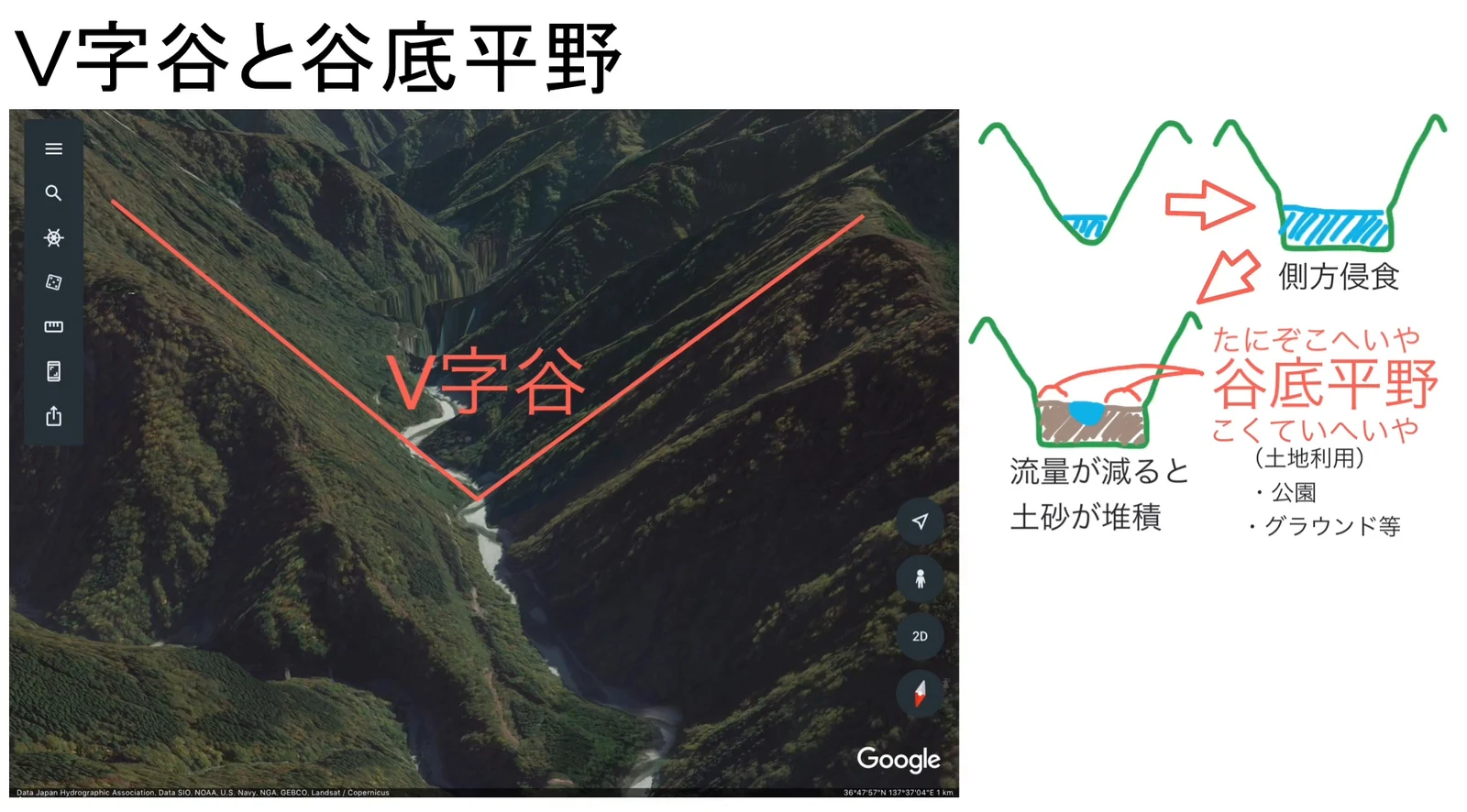 左はV字型の谷を赤線で強調した山地の航空写真、右は側方侵食で谷底が広がり、流量が減ると土砂が堆積して谷底平野ができる過程を描いた断面図と、その土地利用の注記。