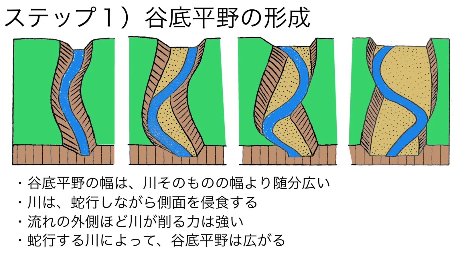 蛇行する川が両側の斜面を削り、谷底平野が少しずつ広がっていく様子を4コマで描いた模式図。下に「谷底平野の幅は川そのものの幅より随分広い」「川は蛇行しながら側面を侵食する」「流れの外側ほど川が削る力は強い」「蛇行する川によって谷底平野は広がる」の4行がある。